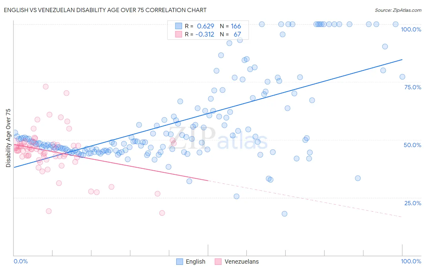 English vs Venezuelan Disability Age Over 75