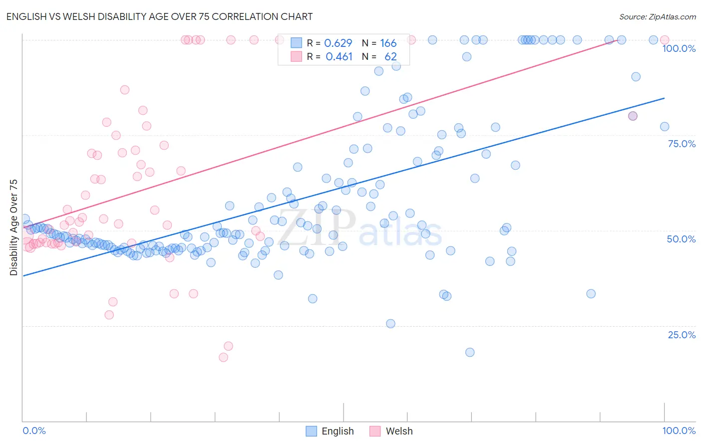 English vs Welsh Disability Age Over 75