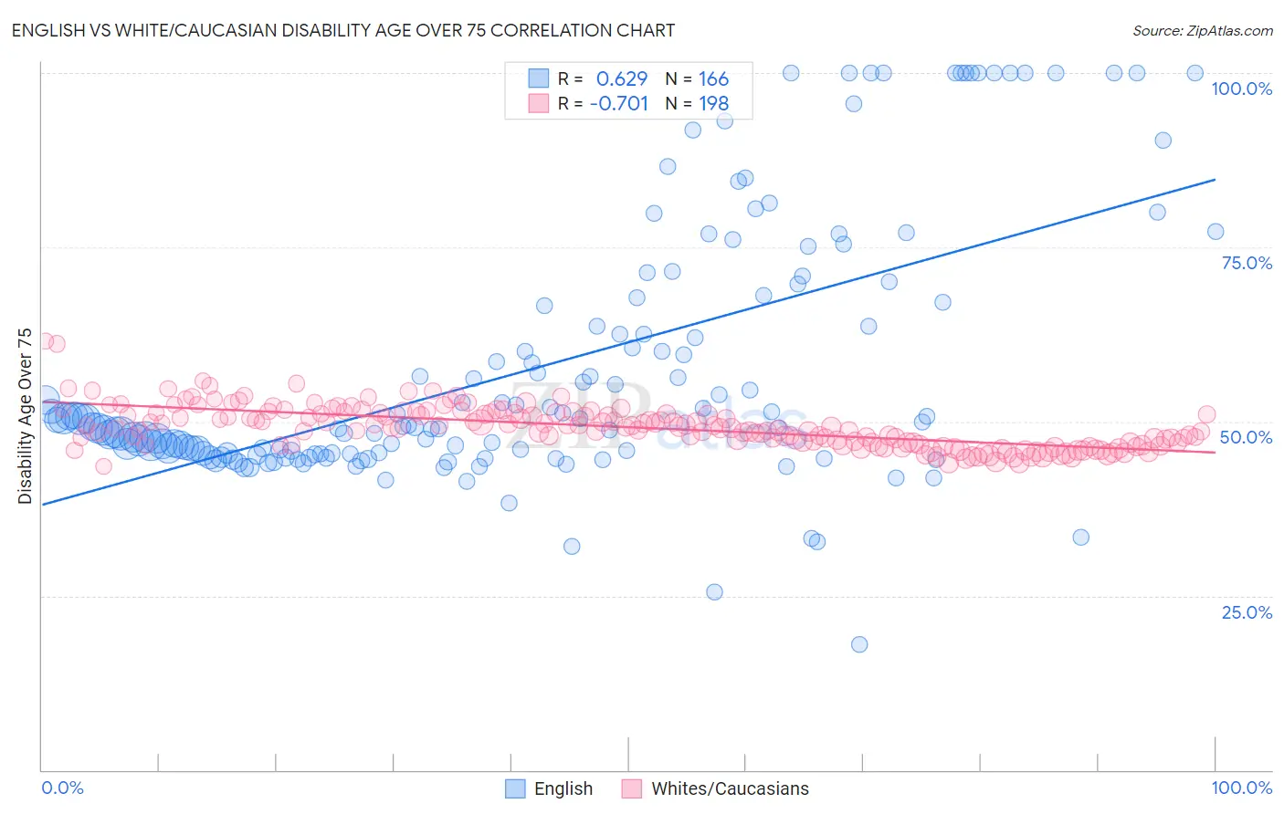 English vs White/Caucasian Disability Age Over 75