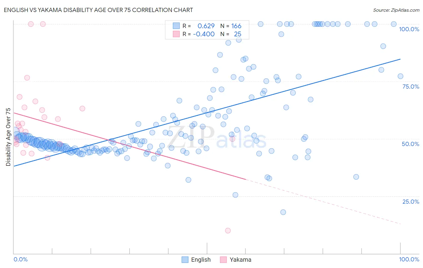 English vs Yakama Disability Age Over 75