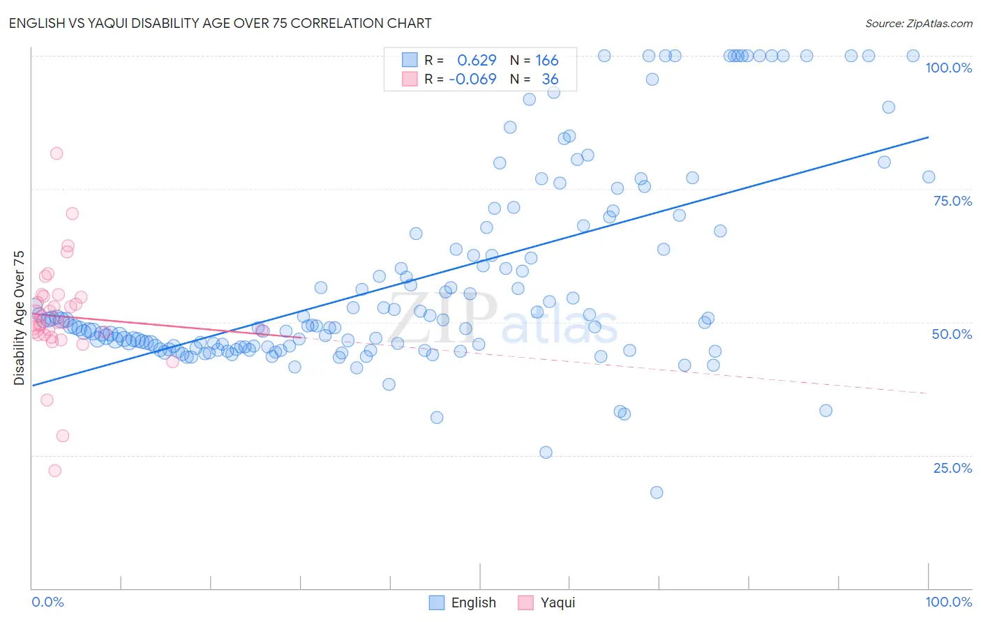 English vs Yaqui Disability Age Over 75