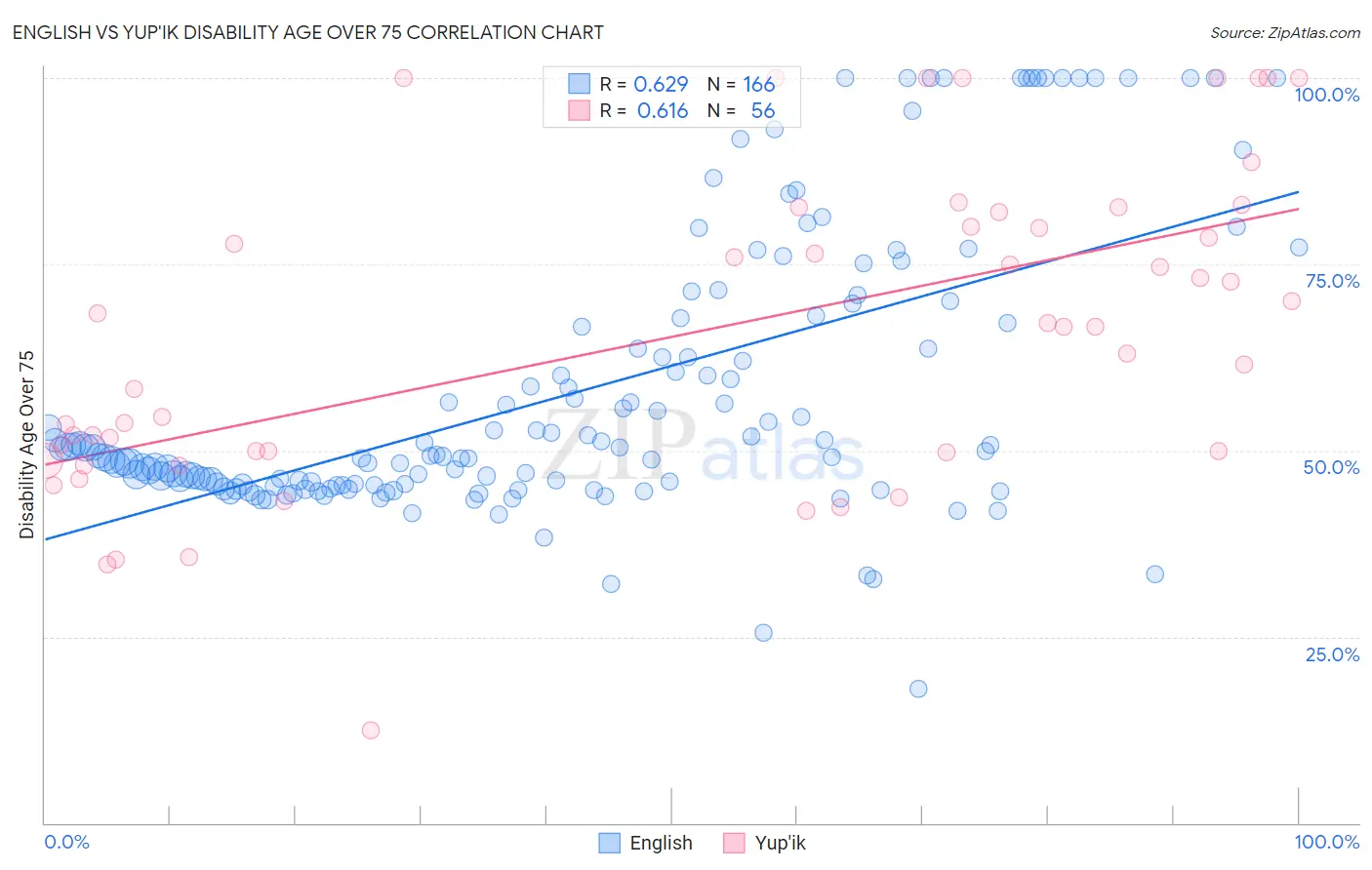 English vs Yup'ik Disability Age Over 75