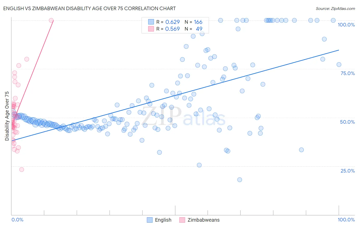 English vs Zimbabwean Disability Age Over 75