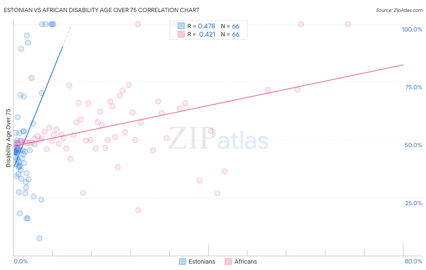 Estonian vs African Disability Age Over 75