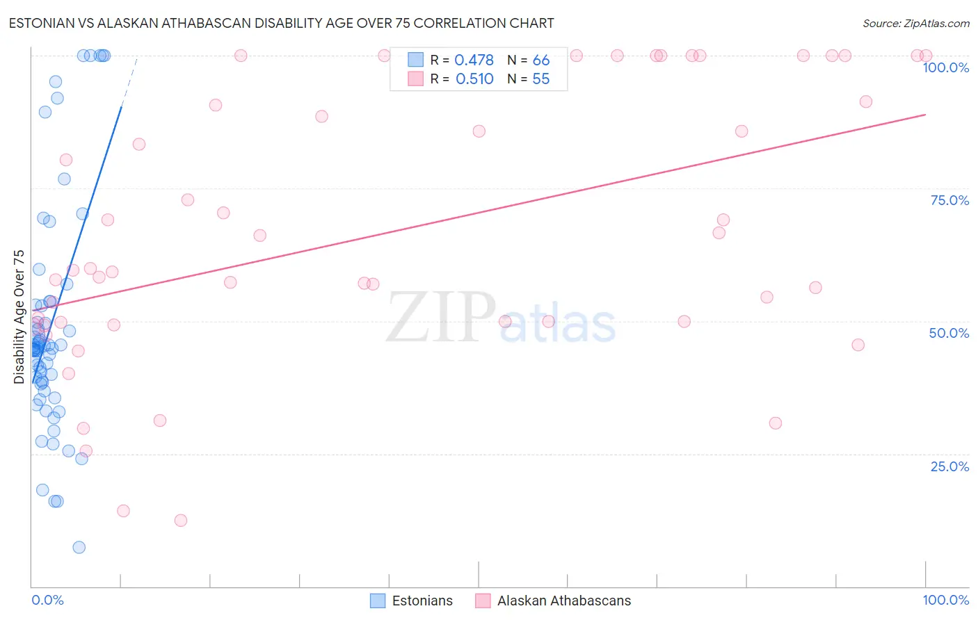 Estonian vs Alaskan Athabascan Disability Age Over 75