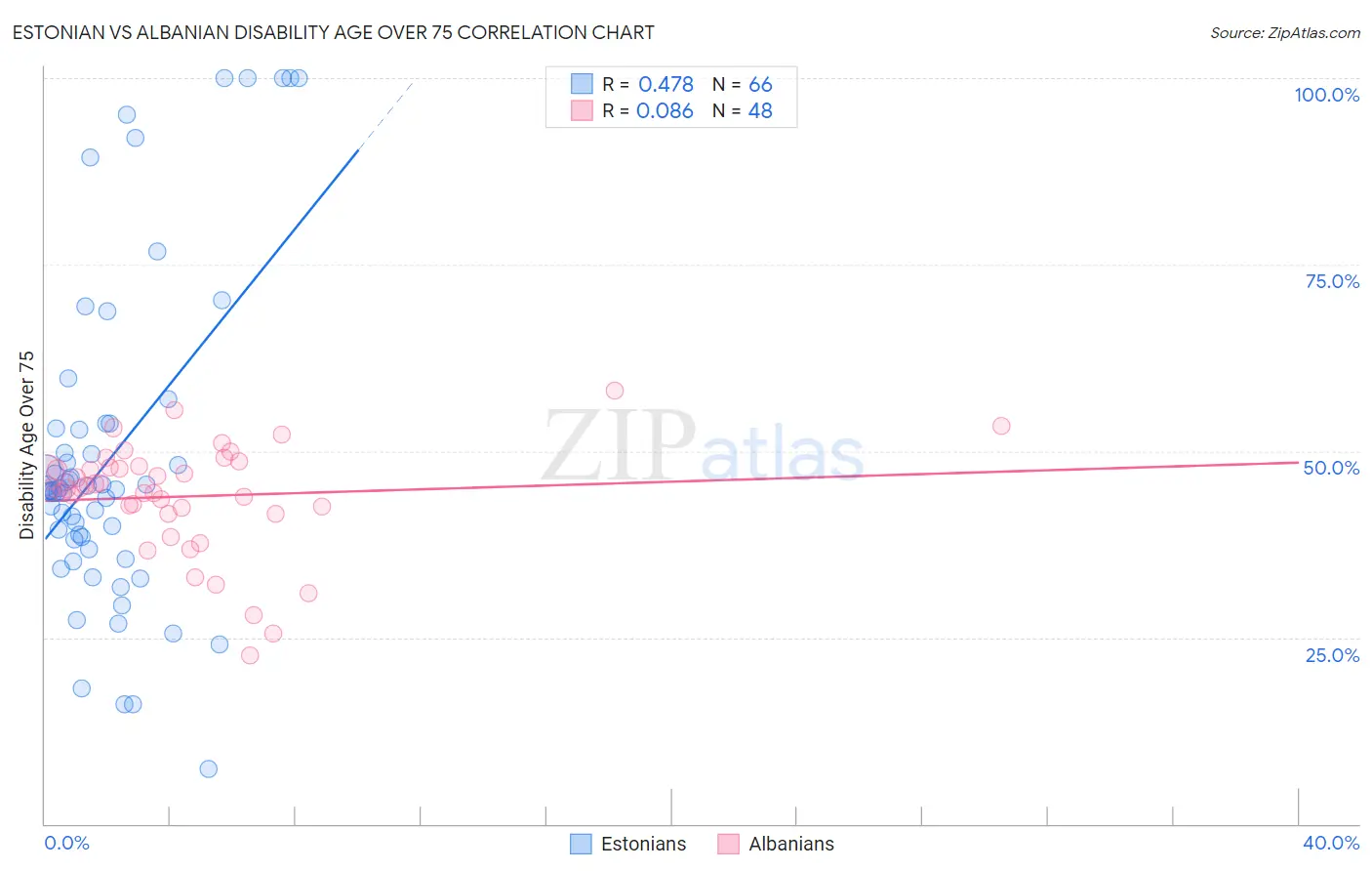 Estonian vs Albanian Disability Age Over 75