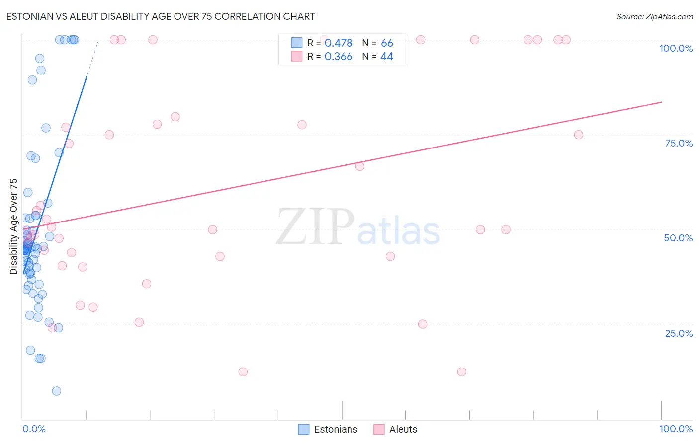Estonian vs Aleut Disability Age Over 75