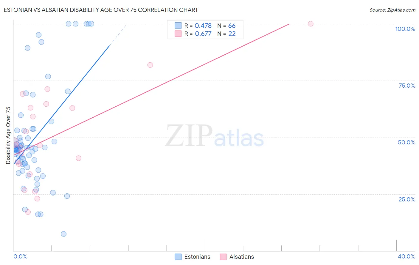 Estonian vs Alsatian Disability Age Over 75