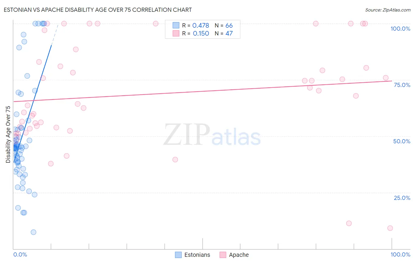 Estonian vs Apache Disability Age Over 75