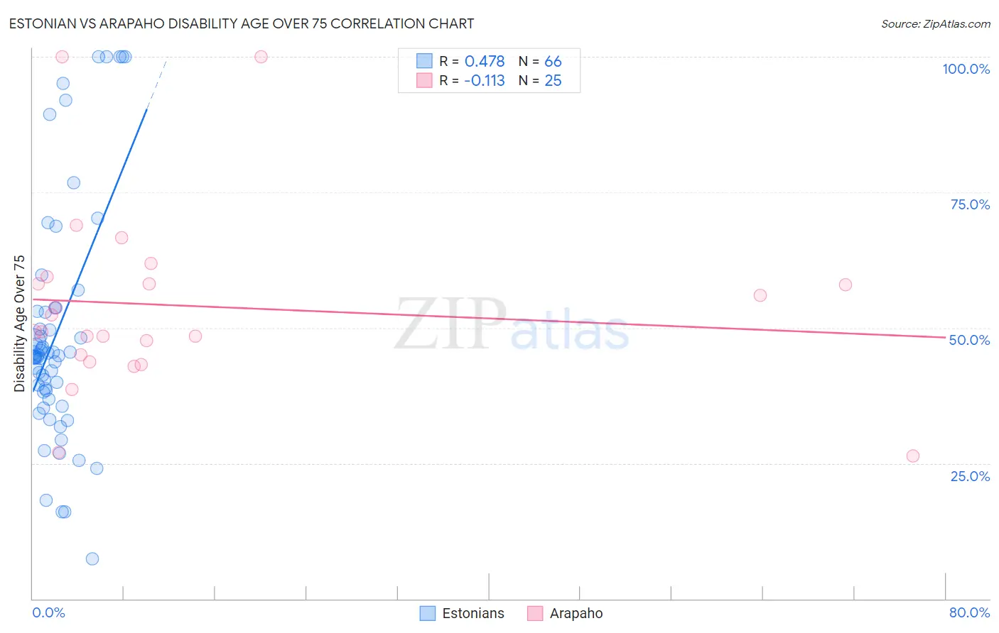 Estonian vs Arapaho Disability Age Over 75