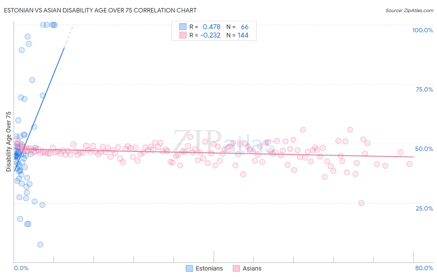 Estonian vs Asian Disability Age Over 75