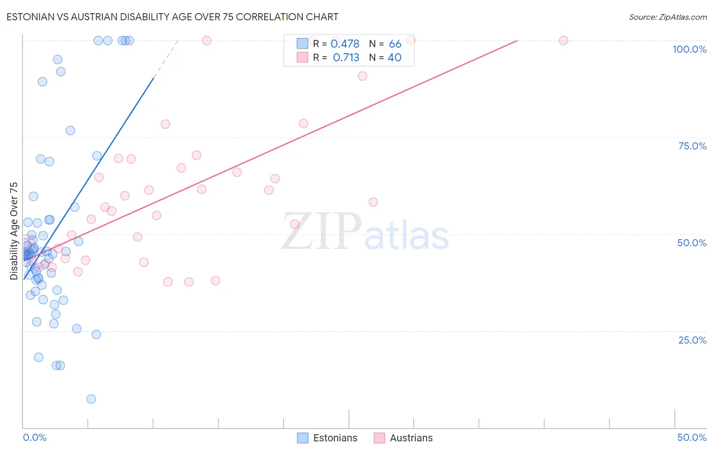 Estonian vs Austrian Disability Age Over 75