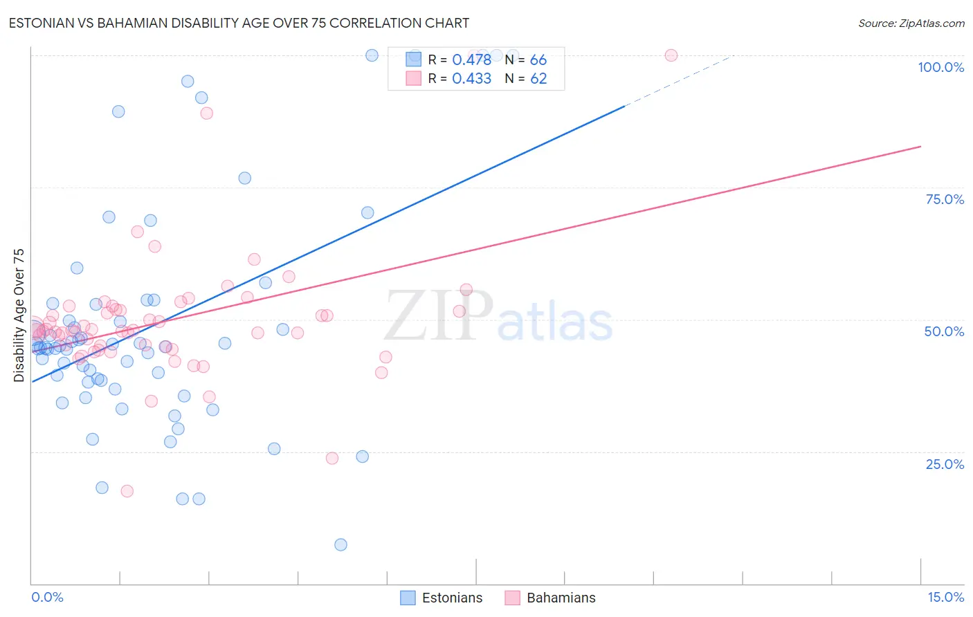 Estonian vs Bahamian Disability Age Over 75