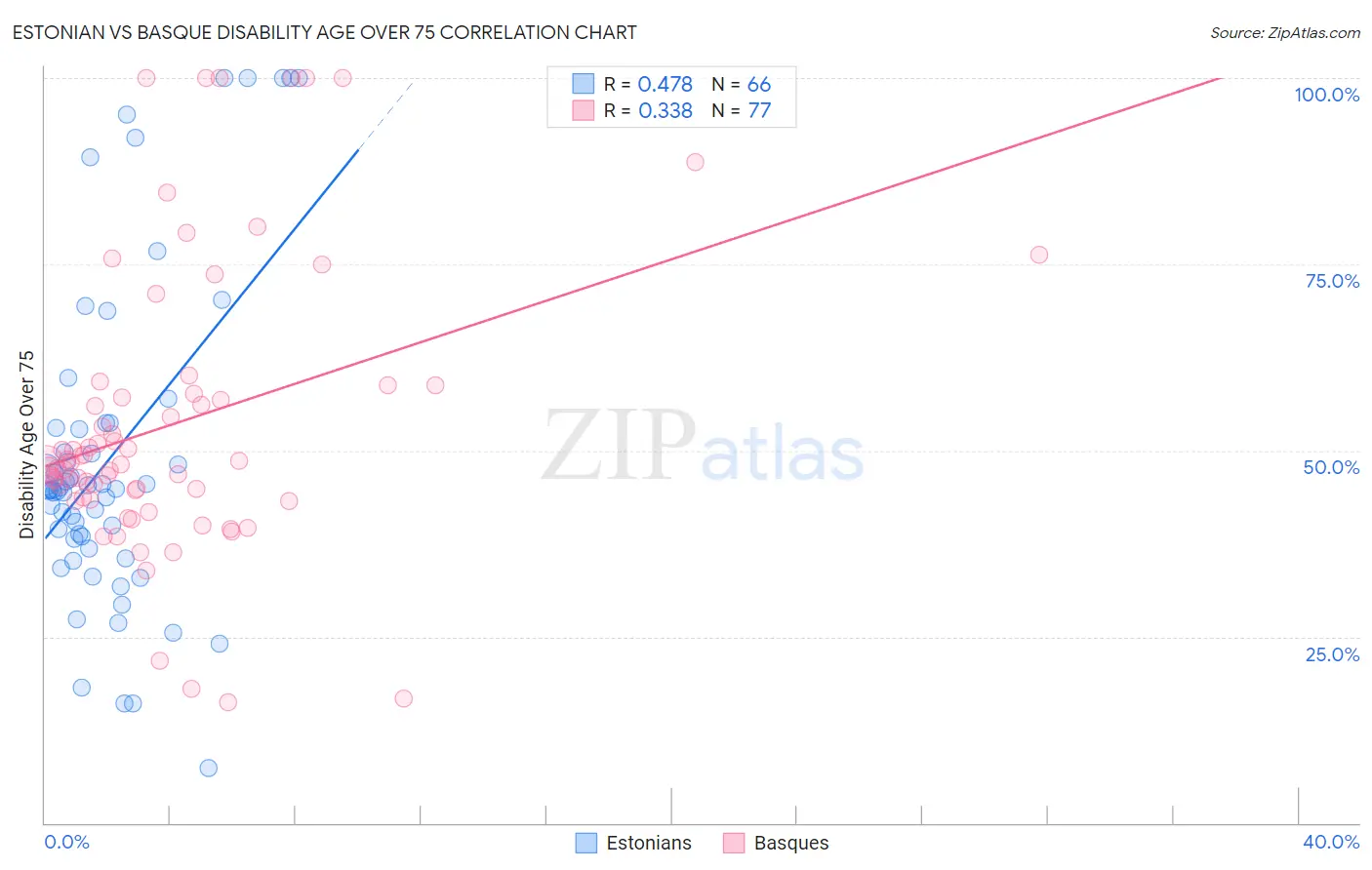 Estonian vs Basque Disability Age Over 75