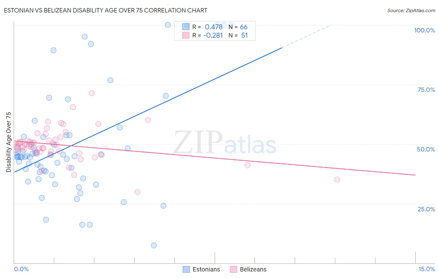 Estonian vs Belizean Disability Age Over 75