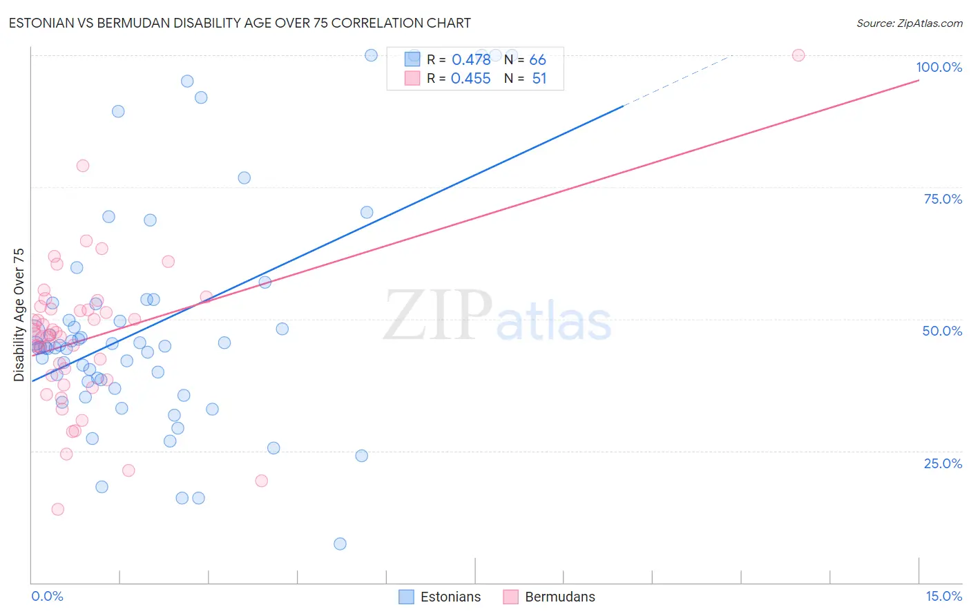 Estonian vs Bermudan Disability Age Over 75