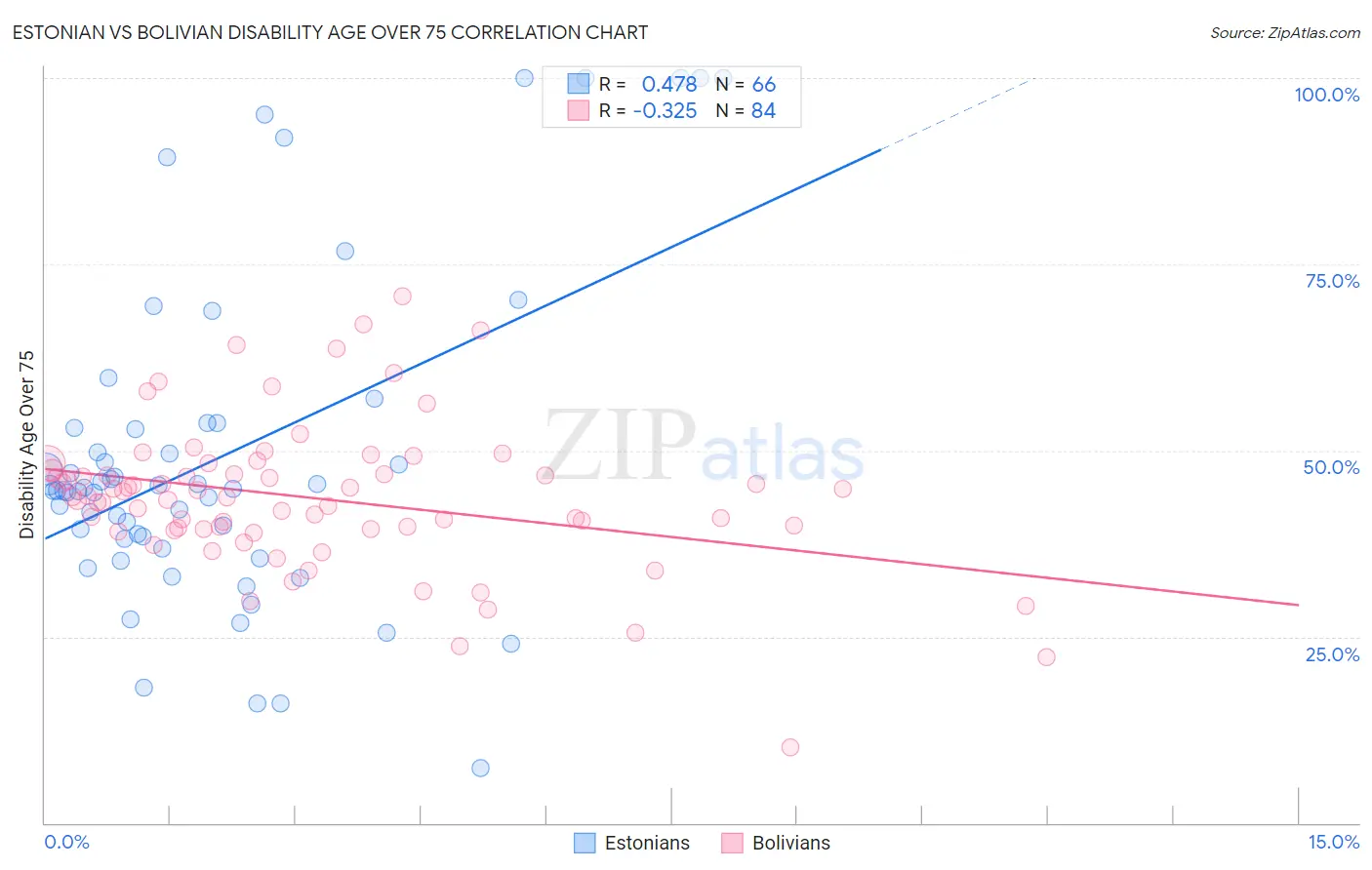 Estonian vs Bolivian Disability Age Over 75