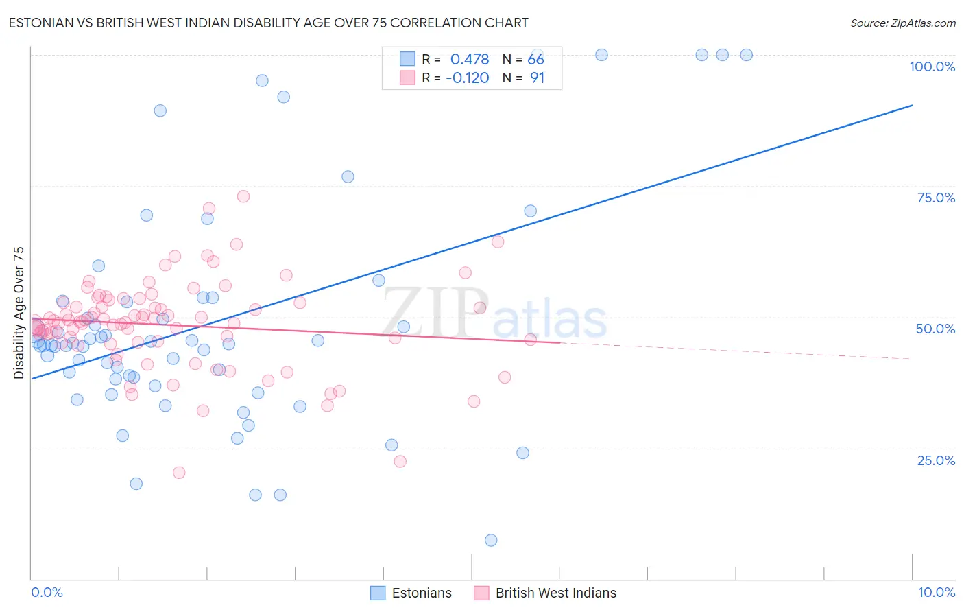 Estonian vs British West Indian Disability Age Over 75