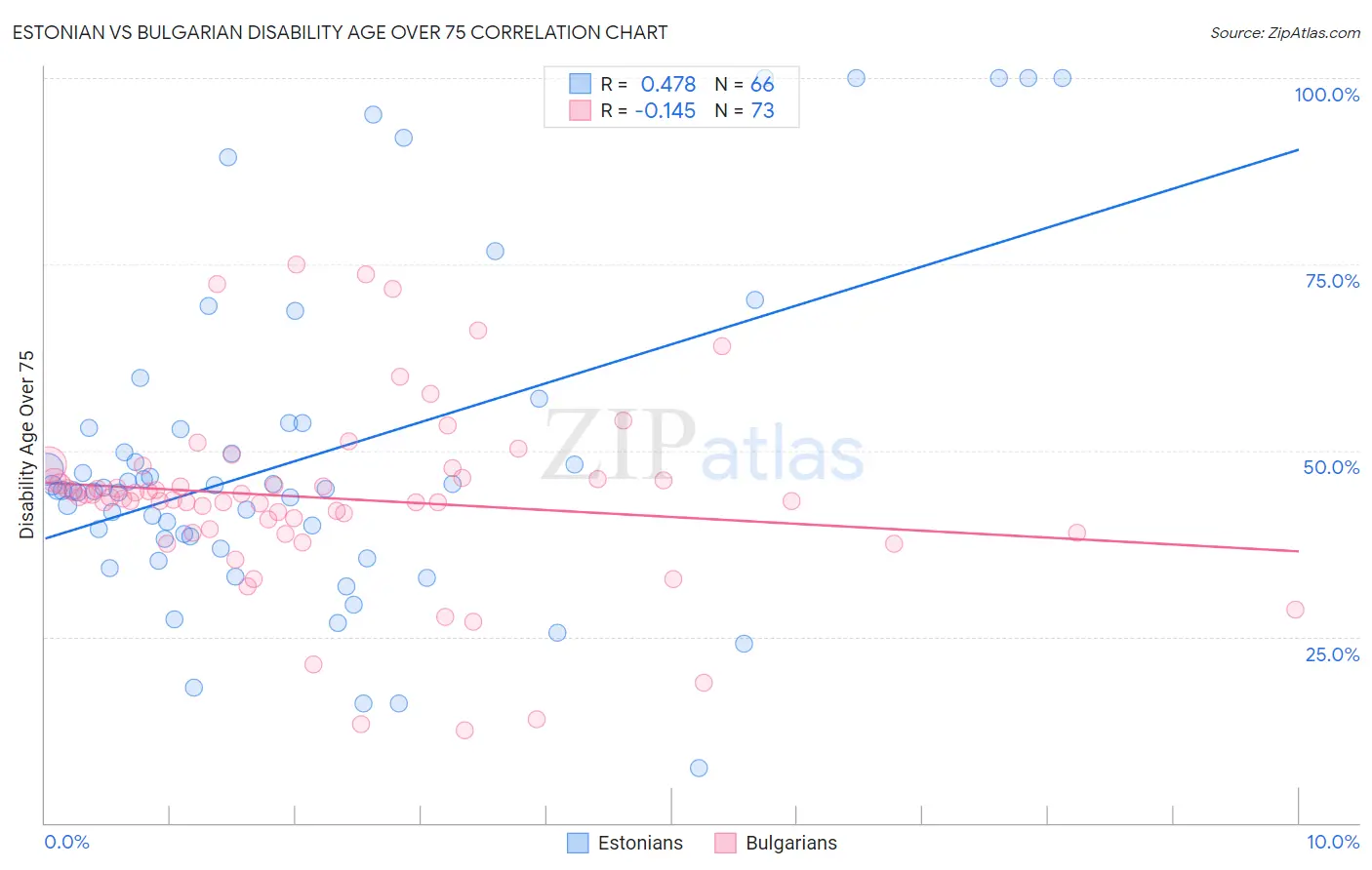 Estonian vs Bulgarian Disability Age Over 75