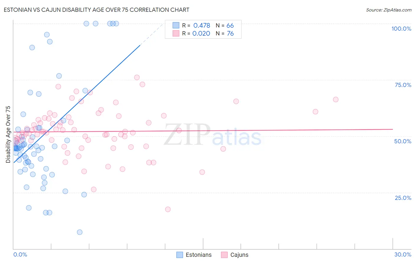 Estonian vs Cajun Disability Age Over 75