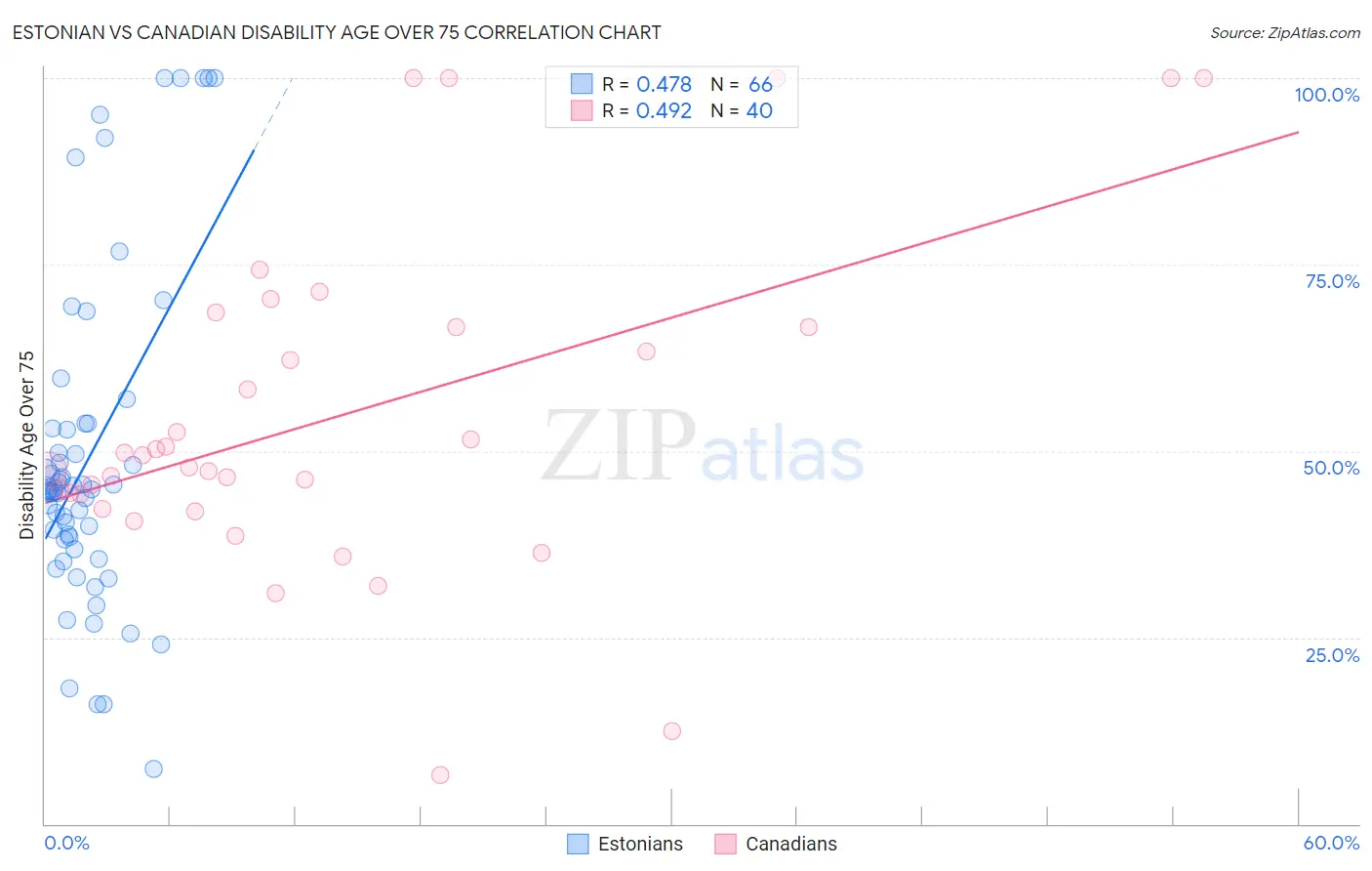 Estonian vs Canadian Disability Age Over 75