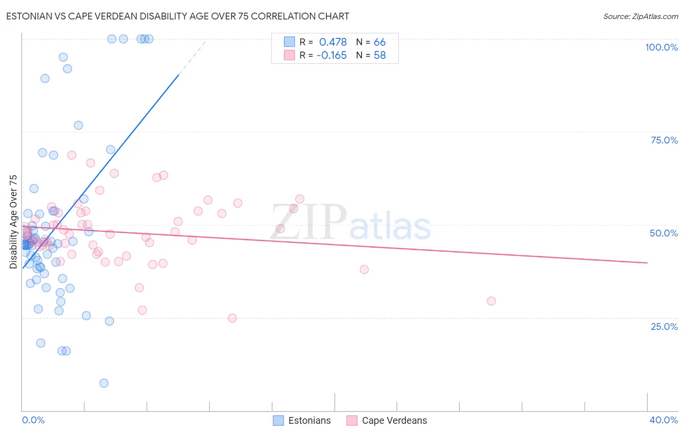 Estonian vs Cape Verdean Disability Age Over 75
