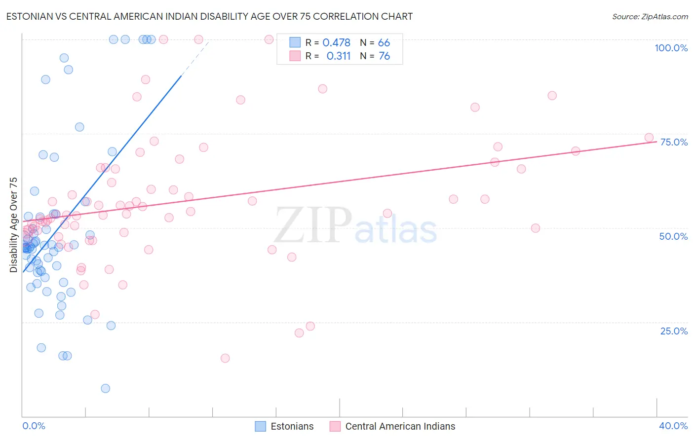 Estonian vs Central American Indian Disability Age Over 75