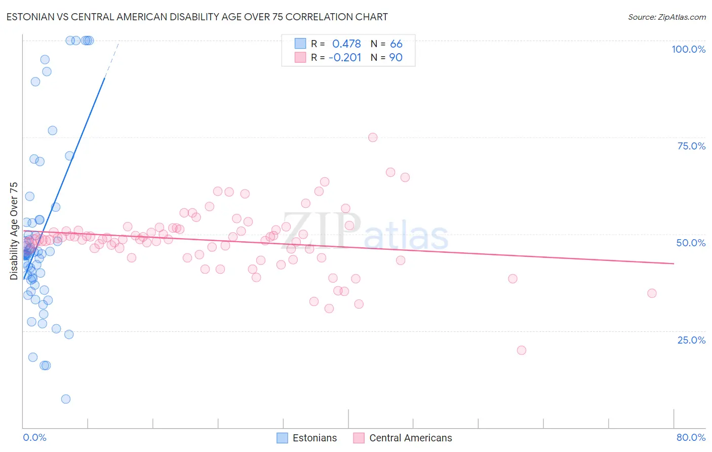 Estonian vs Central American Disability Age Over 75