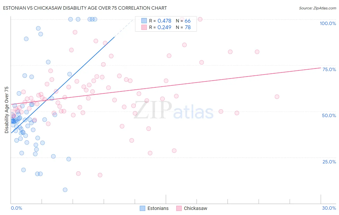 Estonian vs Chickasaw Disability Age Over 75