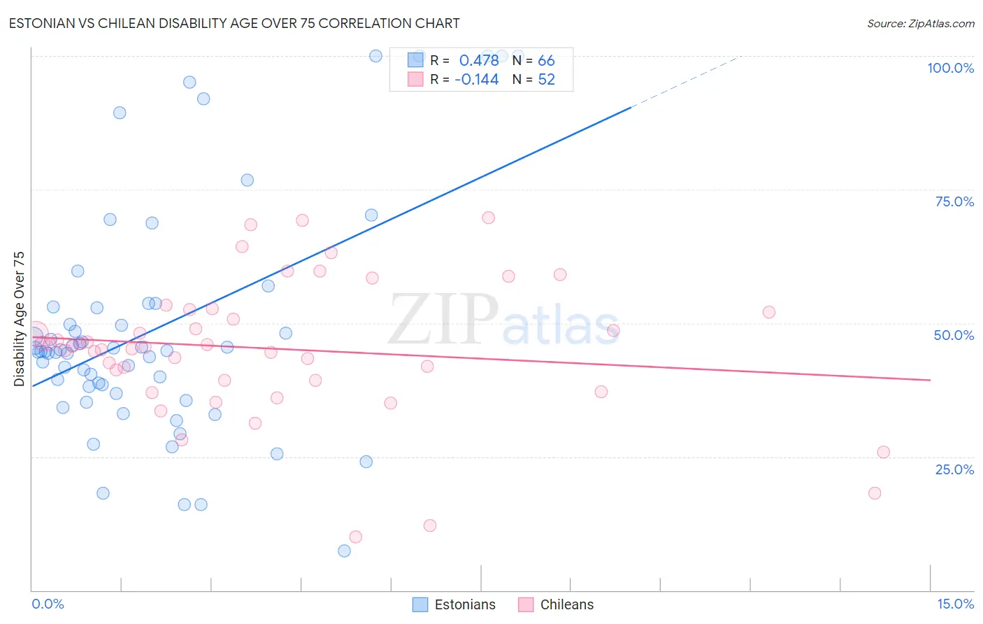 Estonian vs Chilean Disability Age Over 75