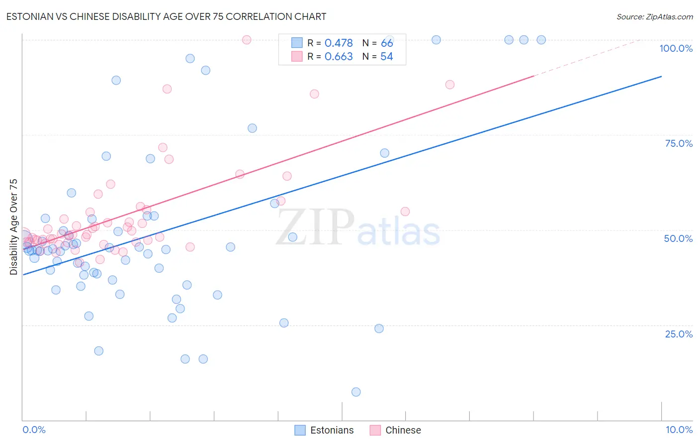 Estonian vs Chinese Disability Age Over 75