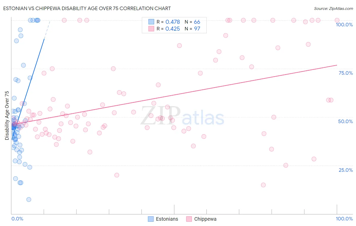 Estonian vs Chippewa Disability Age Over 75