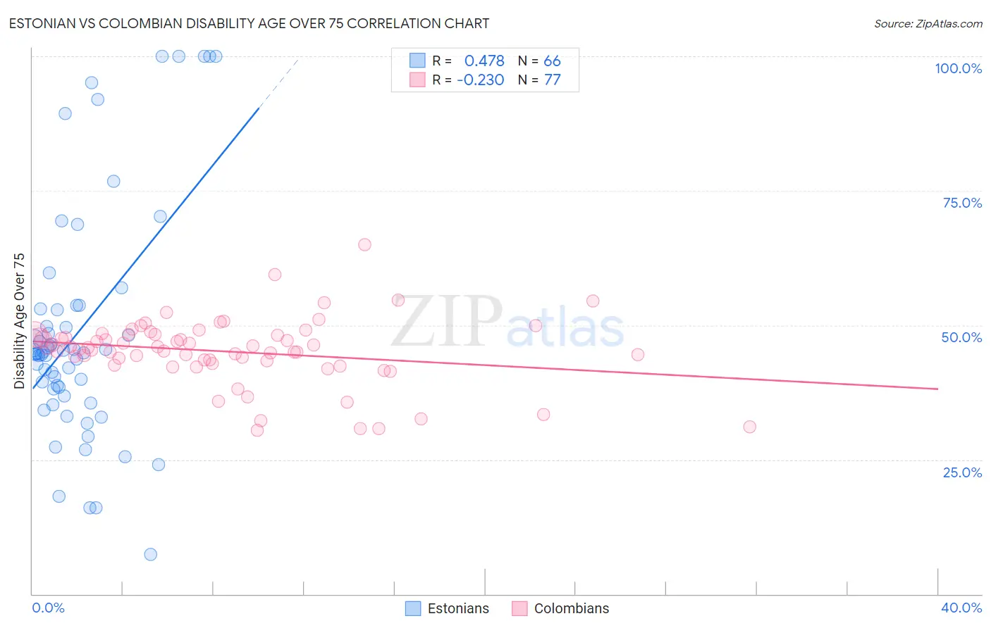 Estonian vs Colombian Disability Age Over 75