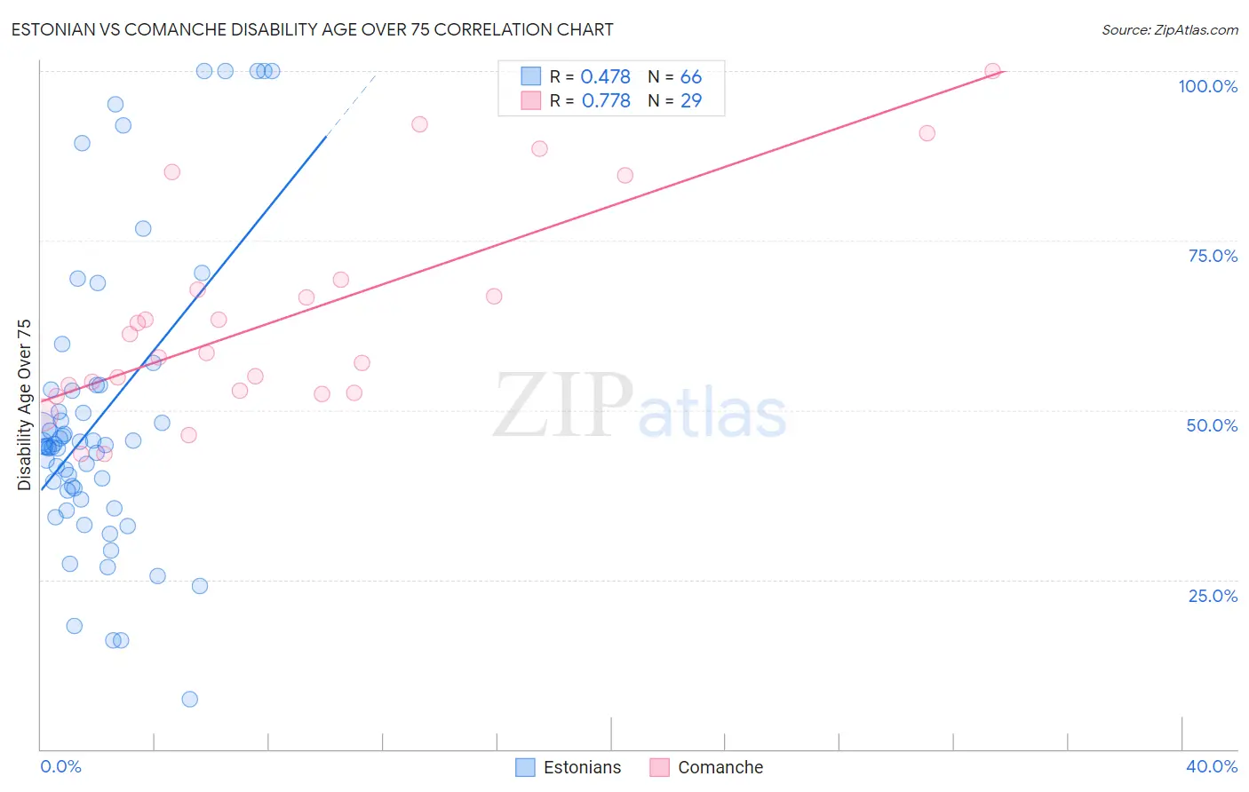 Estonian vs Comanche Disability Age Over 75