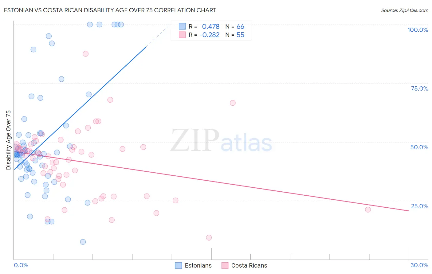 Estonian vs Costa Rican Disability Age Over 75