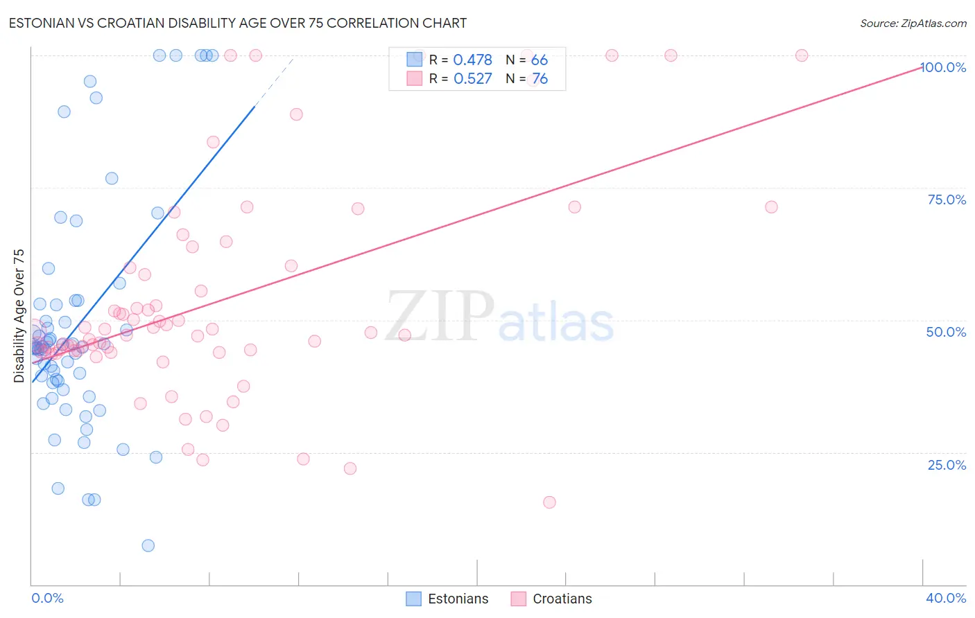 Estonian vs Croatian Disability Age Over 75