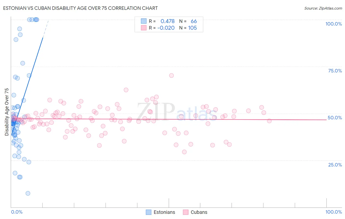 Estonian vs Cuban Disability Age Over 75