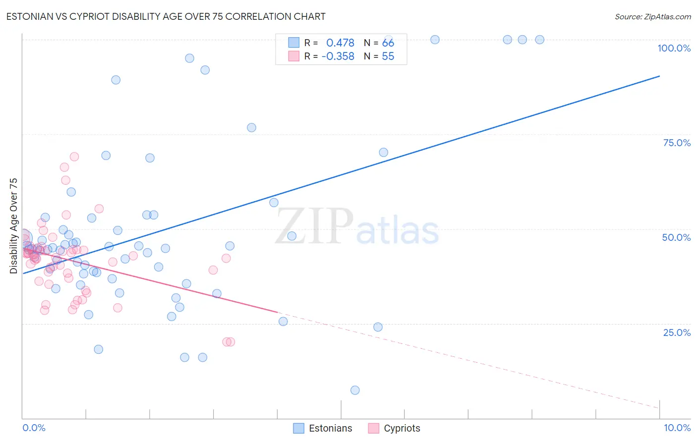 Estonian vs Cypriot Disability Age Over 75