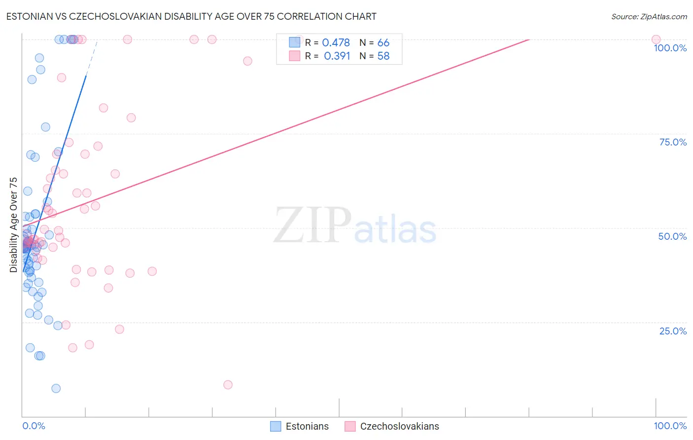 Estonian vs Czechoslovakian Disability Age Over 75