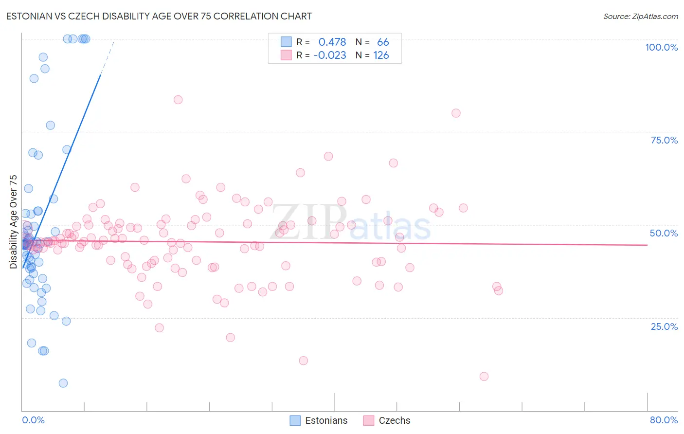 Estonian vs Czech Disability Age Over 75