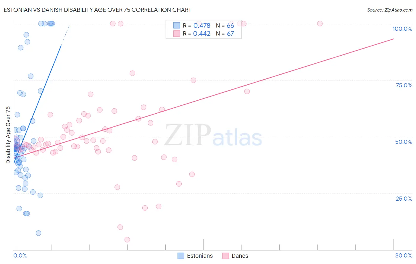 Estonian vs Danish Disability Age Over 75