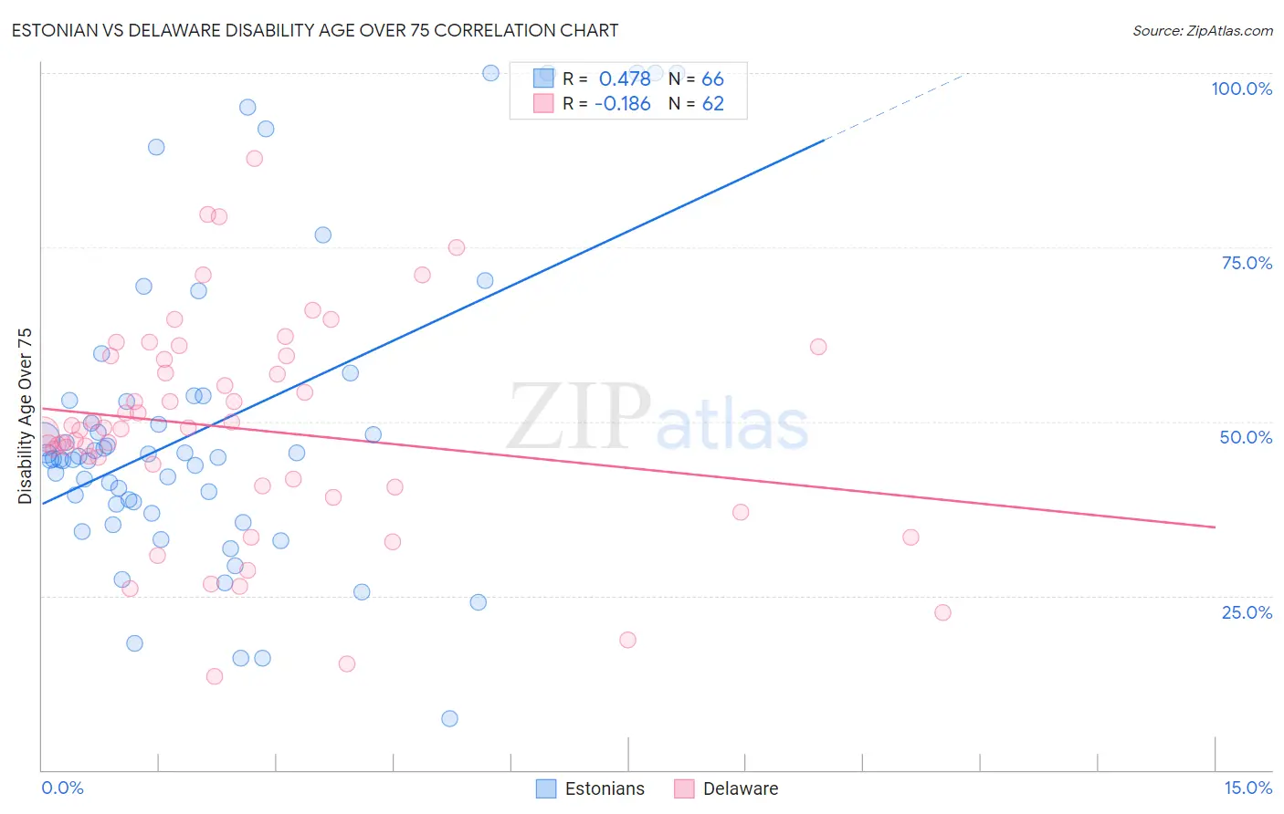Estonian vs Delaware Disability Age Over 75