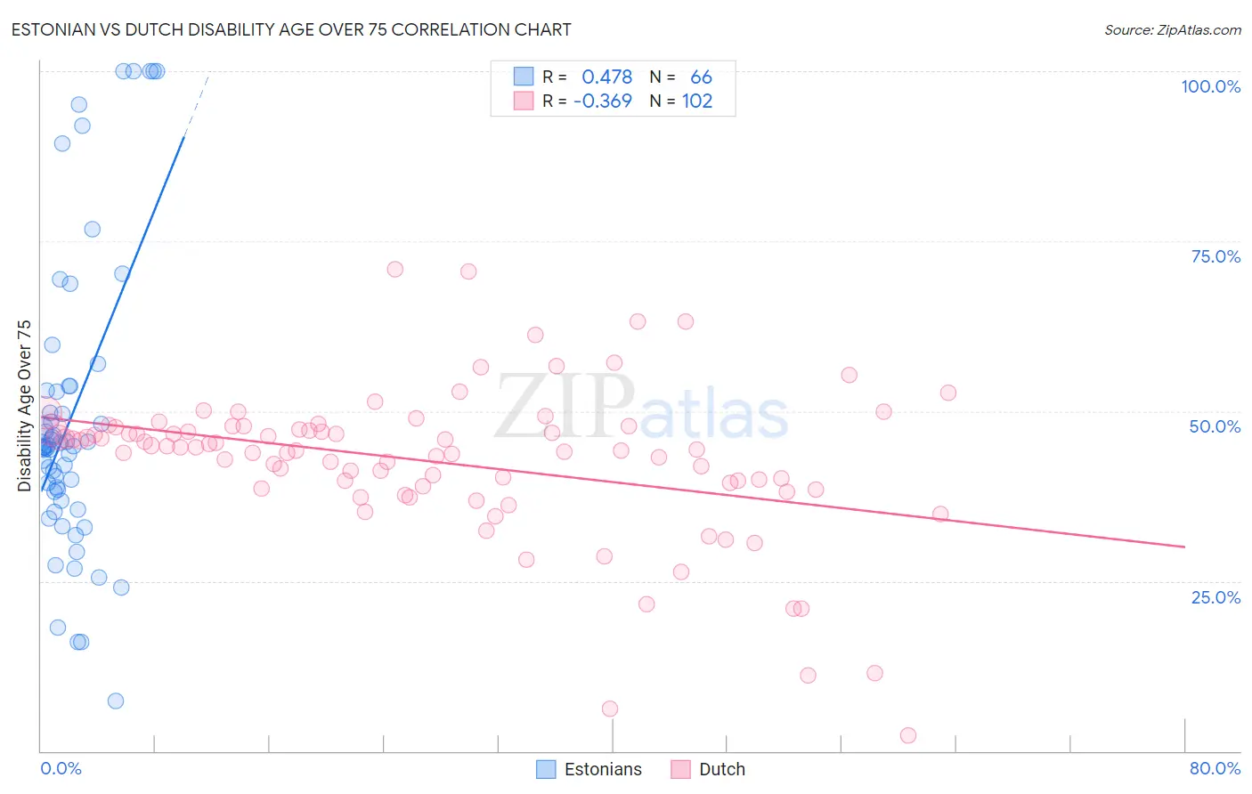 Estonian vs Dutch Disability Age Over 75