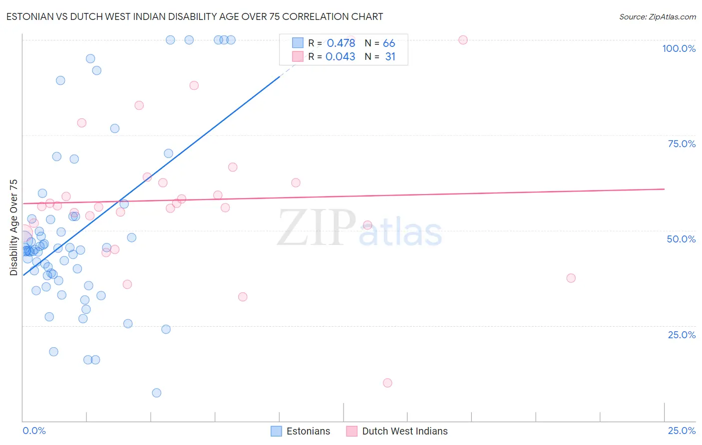 Estonian vs Dutch West Indian Disability Age Over 75