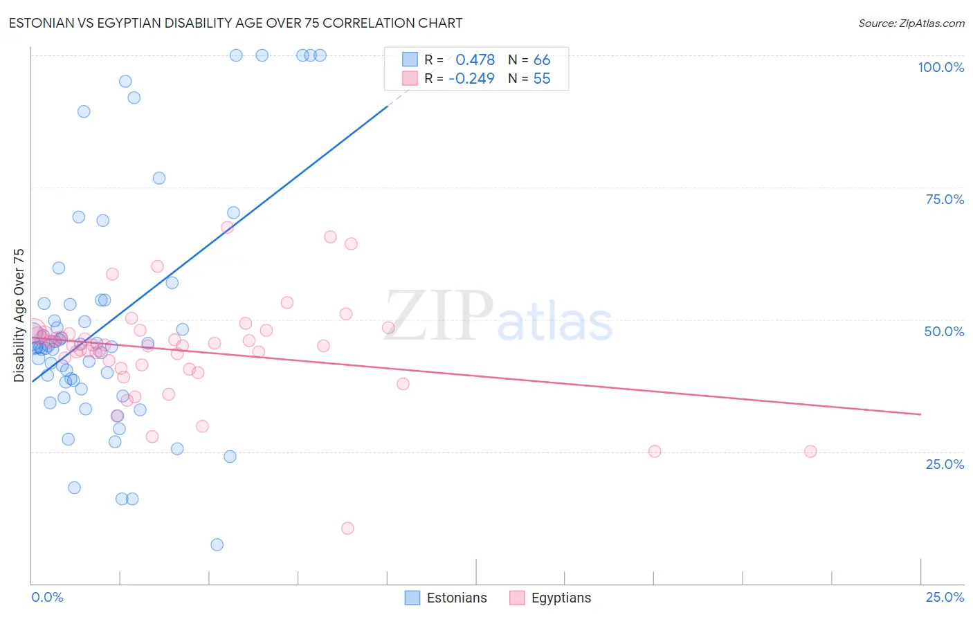 Estonian vs Egyptian Disability Age Over 75