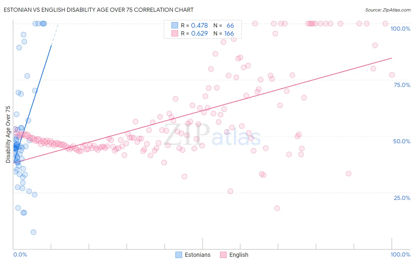 Estonian vs English Disability Age Over 75