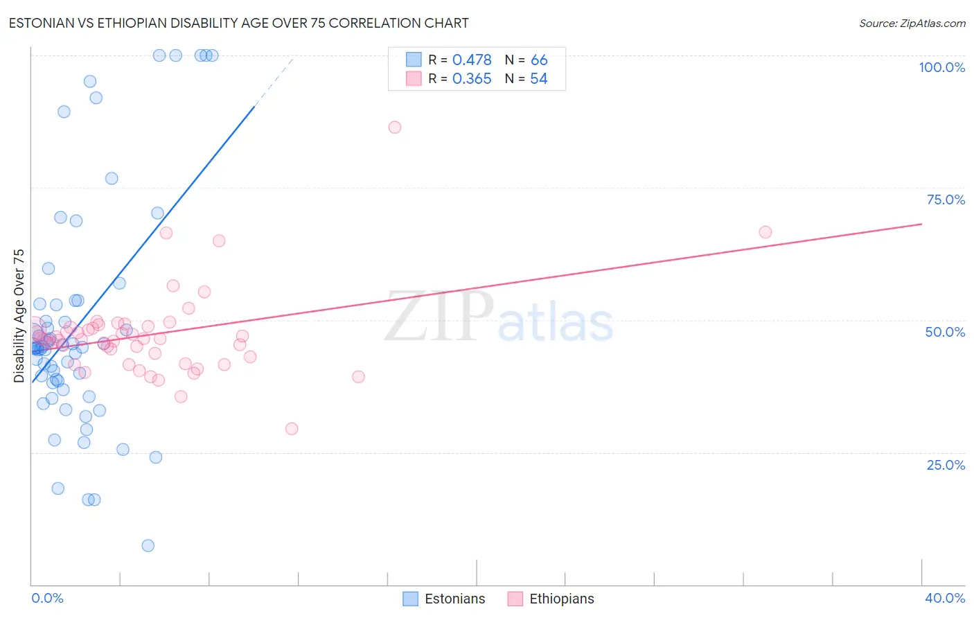 Estonian vs Ethiopian Disability Age Over 75