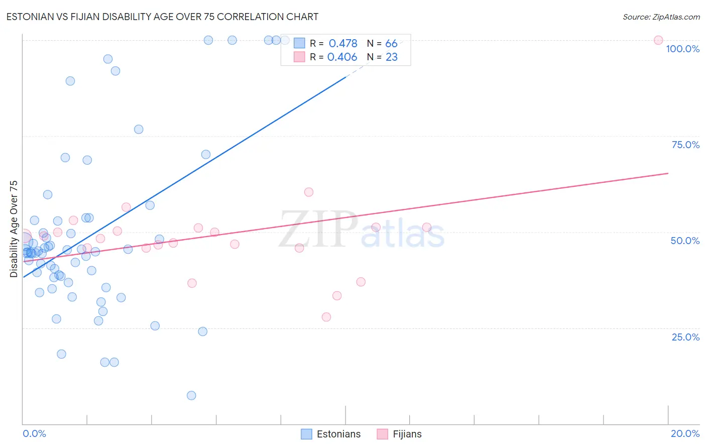 Estonian vs Fijian Disability Age Over 75