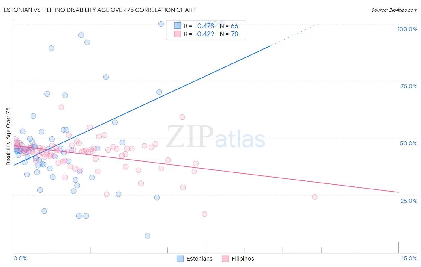 Estonian vs Filipino Disability Age Over 75
