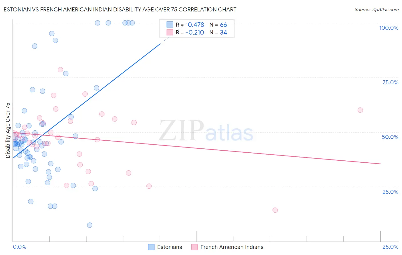 Estonian vs French American Indian Disability Age Over 75